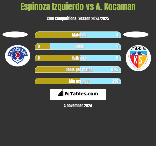 Espinoza Izquierdo vs A. Kocaman h2h player stats