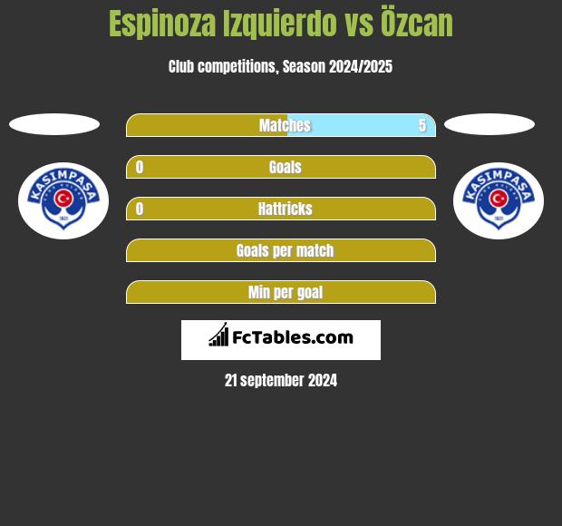 Espinoza Izquierdo vs Özcan h2h player stats