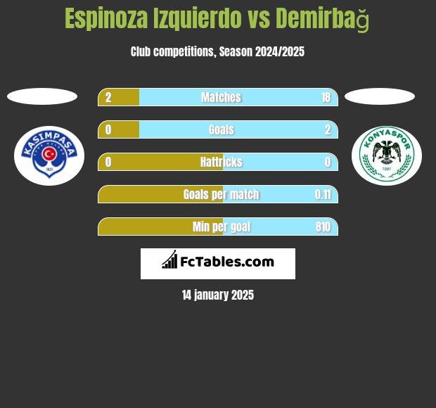 Espinoza Izquierdo vs Demirbağ h2h player stats