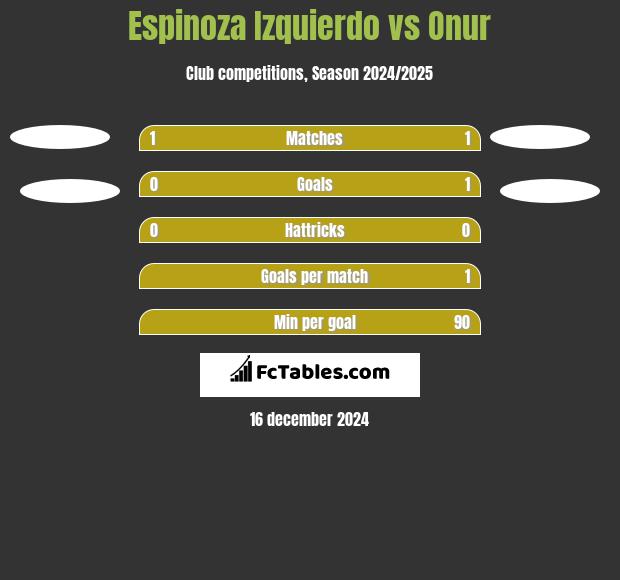 Espinoza Izquierdo vs Onur h2h player stats