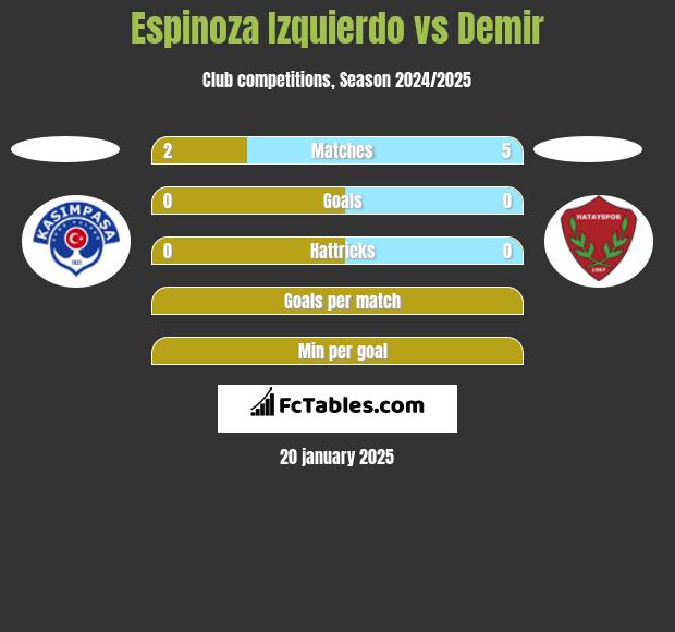 Espinoza Izquierdo vs Demir h2h player stats