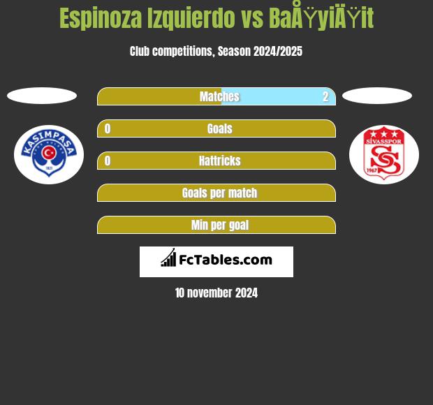 Espinoza Izquierdo vs BaÅŸyiÄŸit h2h player stats