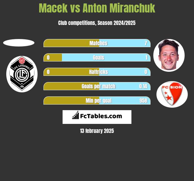 Macek vs Anton Miranchuk h2h player stats