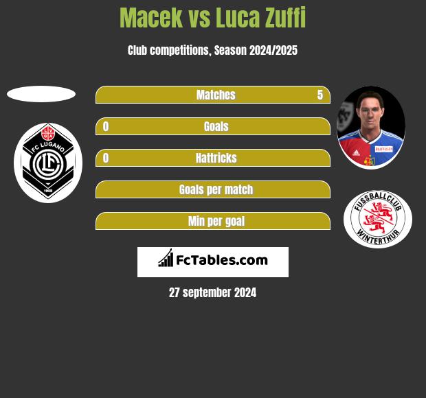 Macek vs Luca Zuffi h2h player stats