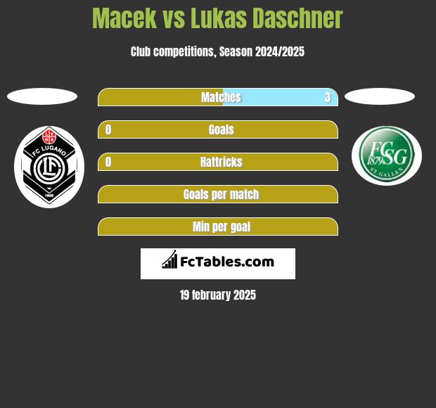 Macek vs Lukas Daschner h2h player stats