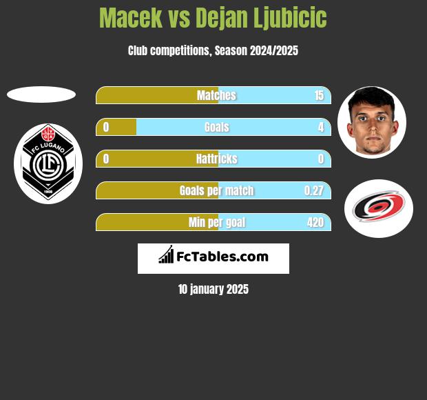 Macek vs Dejan Ljubicic h2h player stats