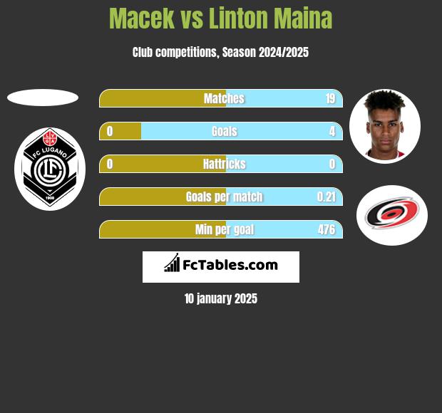 Macek vs Linton Maina h2h player stats