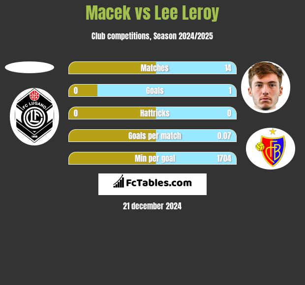 Macek vs Lee Leroy h2h player stats