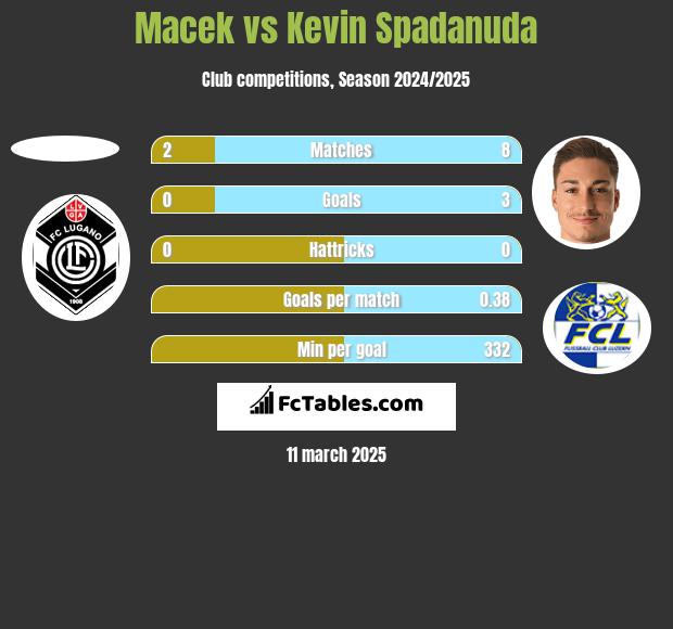 Macek vs Kevin Spadanuda h2h player stats