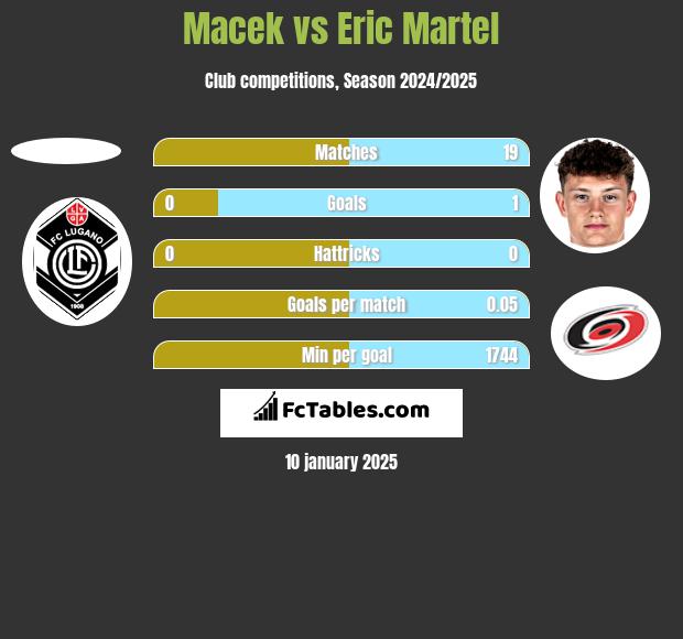 Macek vs Eric Martel h2h player stats