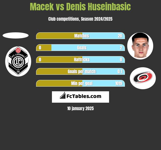 Macek vs Denis Huseinbasic h2h player stats