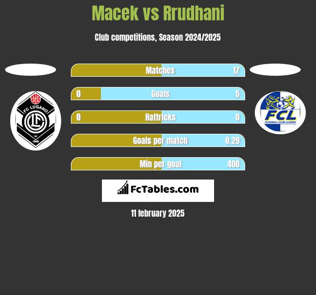 Macek vs Rrudhani h2h player stats