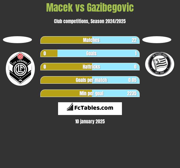 Macek vs Gazibegovic h2h player stats