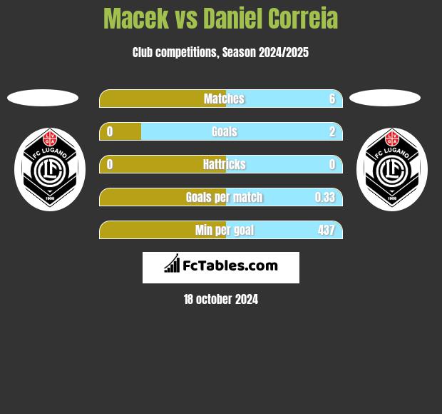 Macek vs Daniel Correia h2h player stats