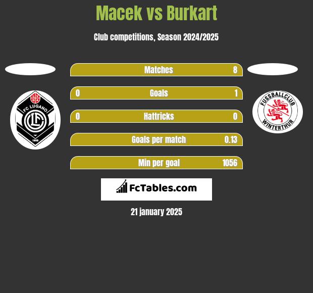 Macek vs Burkart h2h player stats