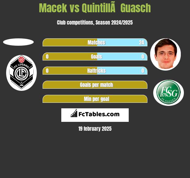 Macek vs QuintillÃ  Guasch h2h player stats