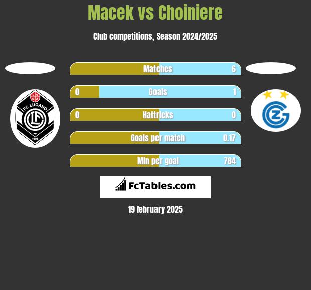 Macek vs Choiniere h2h player stats