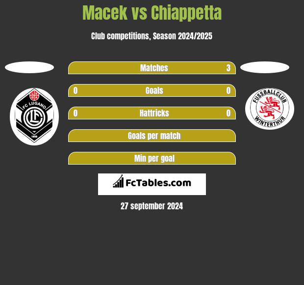 Macek vs Chiappetta h2h player stats