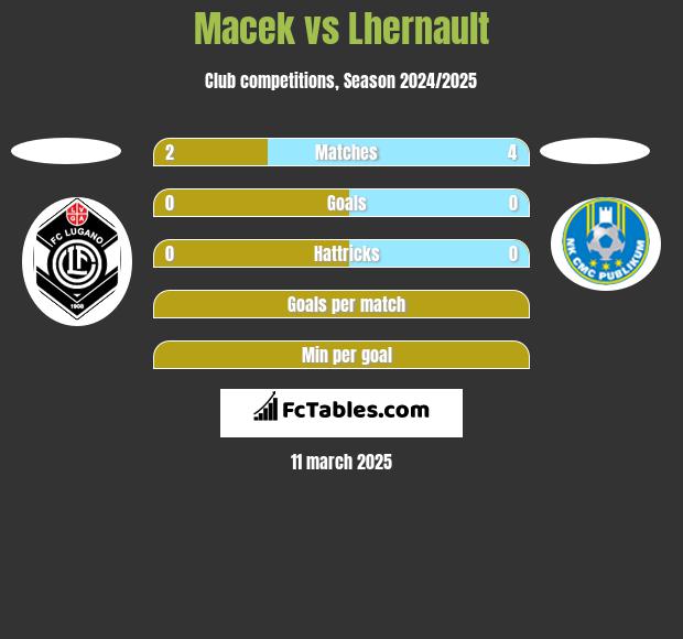 Macek vs Lhernault h2h player stats