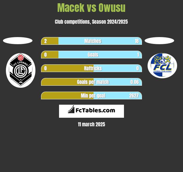 Macek vs Owusu h2h player stats