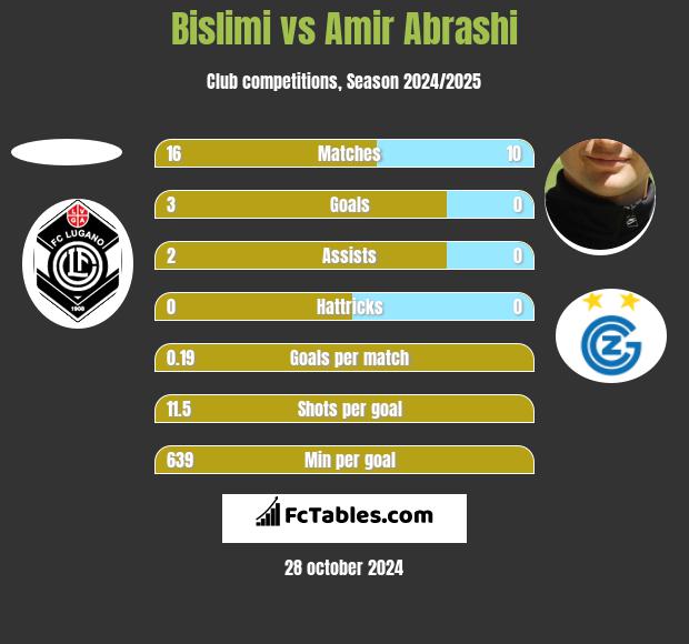 Bislimi vs Amir Abrashi h2h player stats