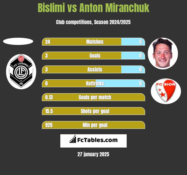 Bislimi vs Anton Miranchuk h2h player stats