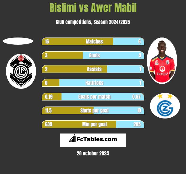 Bislimi vs Awer Mabil h2h player stats