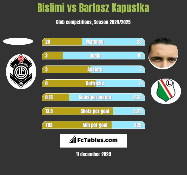 Bislimi vs Bartosz Kapustka h2h player stats