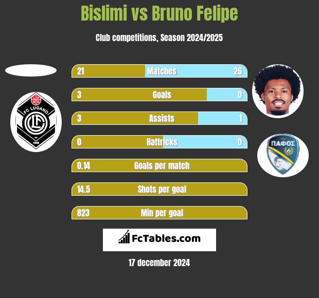 Bislimi vs Bruno Felipe h2h player stats