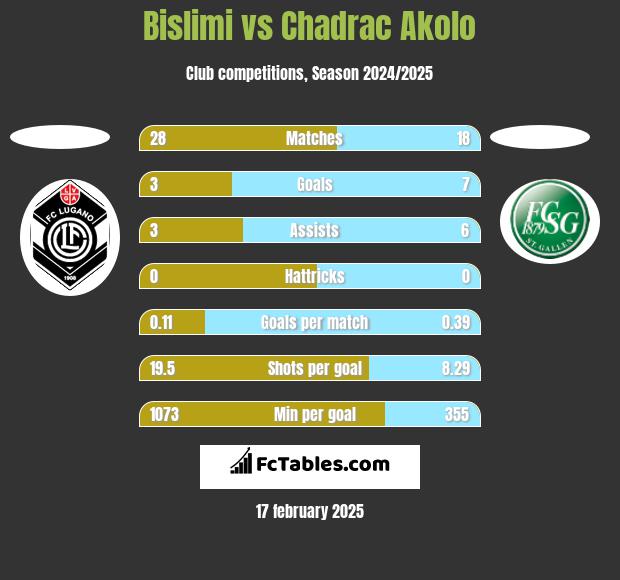 Bislimi vs Chadrac Akolo h2h player stats