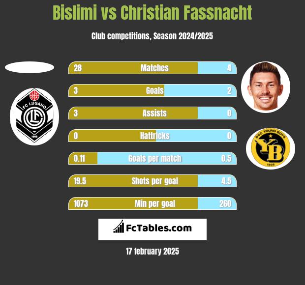 Bislimi vs Christian Fassnacht h2h player stats