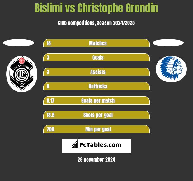 Bislimi vs Christophe Grondin h2h player stats