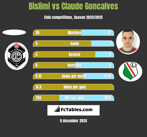 Bislimi vs Claude Goncalves h2h player stats