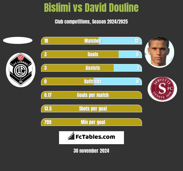 Bislimi vs David Douline h2h player stats