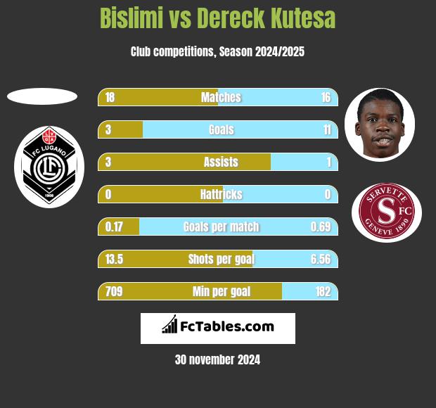 Bislimi vs Dereck Kutesa h2h player stats