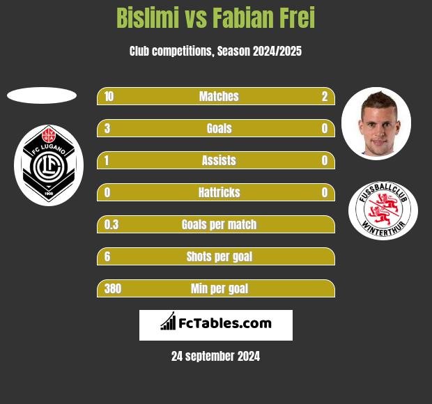 Bislimi vs Fabian Frei h2h player stats