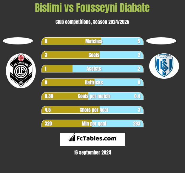 Bislimi vs Fousseyni Diabate h2h player stats