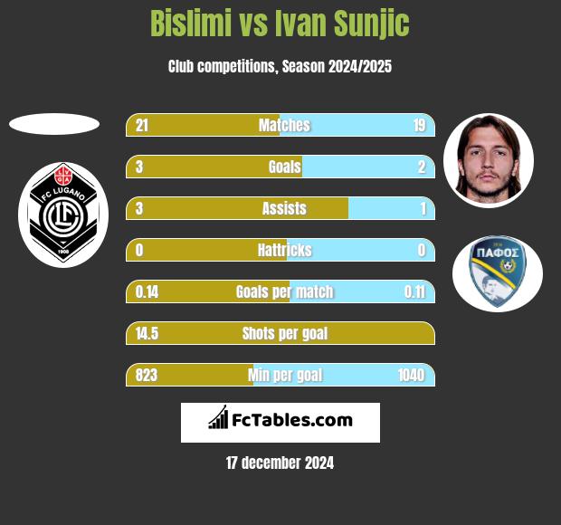 Bislimi vs Ivan Sunjic h2h player stats