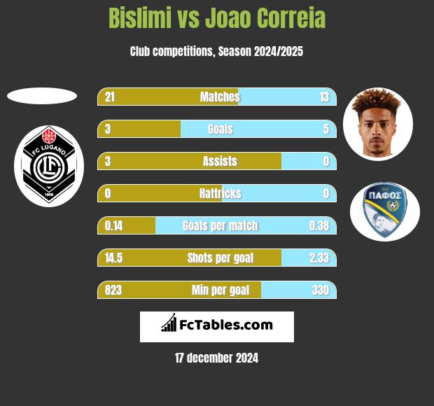 Bislimi vs Joao Correia h2h player stats