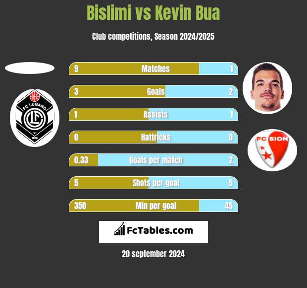 Bislimi vs Kevin Bua h2h player stats