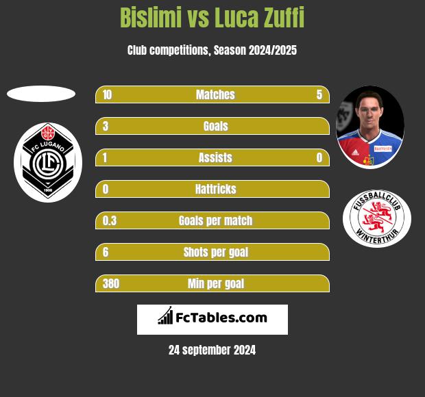 Bislimi vs Luca Zuffi h2h player stats