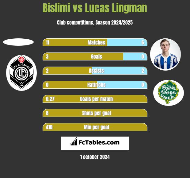 Bislimi vs Lucas Lingman h2h player stats