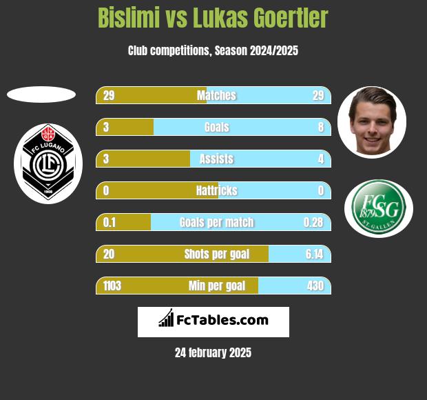 Bislimi vs Lukas Goertler h2h player stats