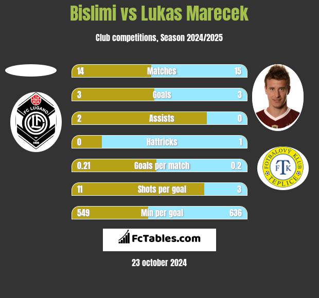 Bislimi vs Lukas Marecek h2h player stats