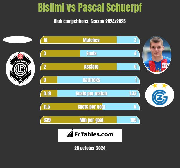 Bislimi vs Pascal Schuerpf h2h player stats