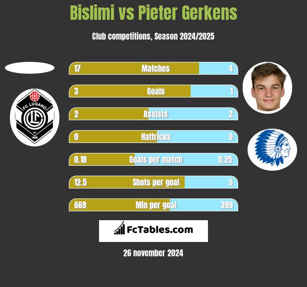 Bislimi vs Pieter Gerkens h2h player stats