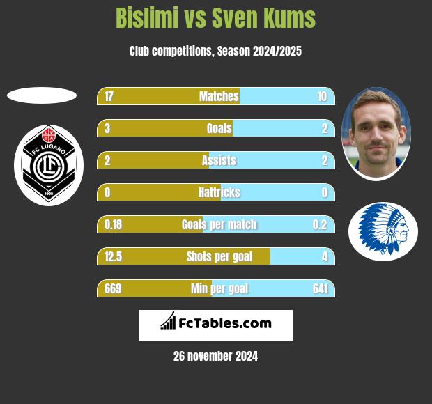 Bislimi vs Sven Kums h2h player stats