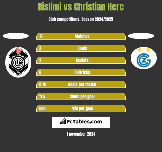 Bislimi vs Christian Herc h2h player stats