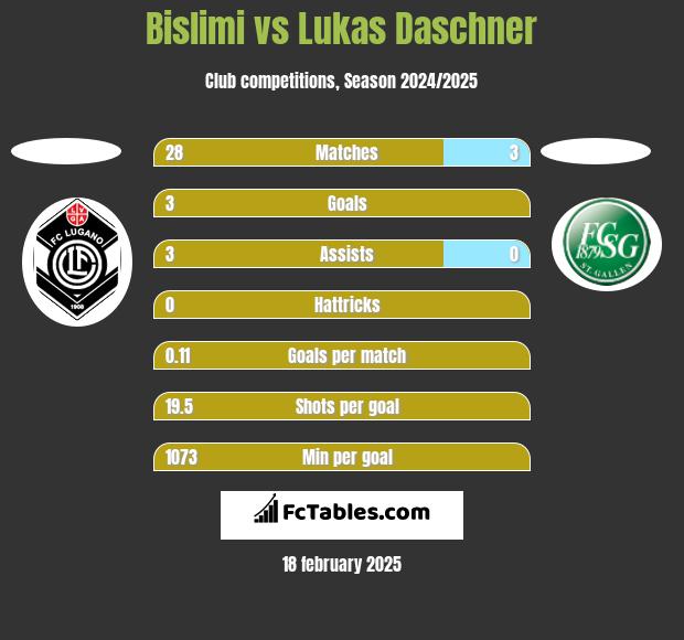 Bislimi vs Lukas Daschner h2h player stats