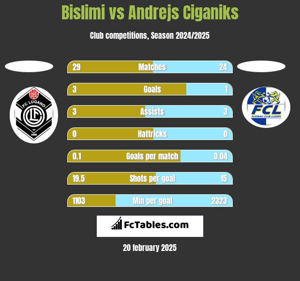 Bislimi vs Andrejs Ciganiks h2h player stats